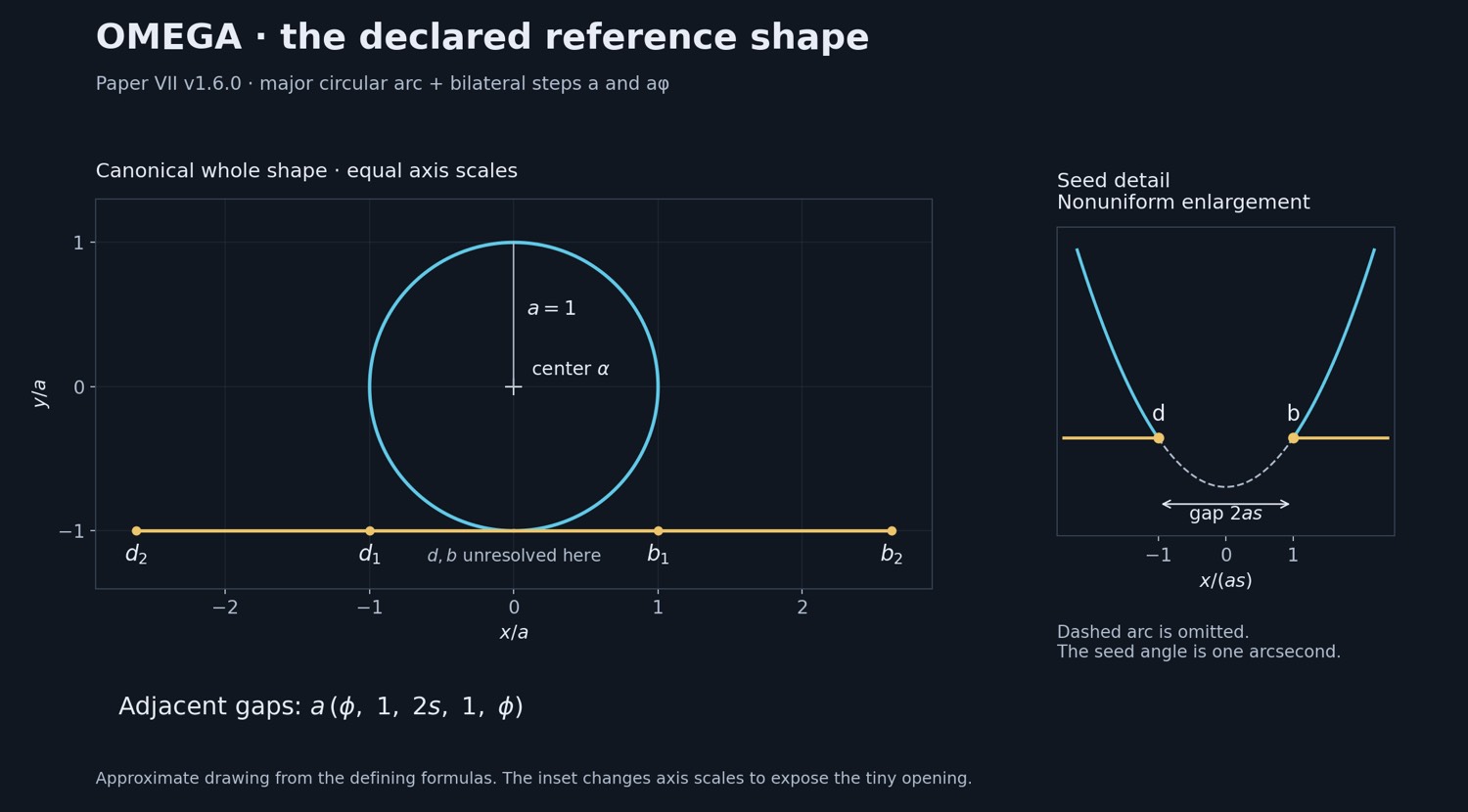 Equal-scale arc and bilateral steps, with an enlarged inset of the one-arcsecond seed.